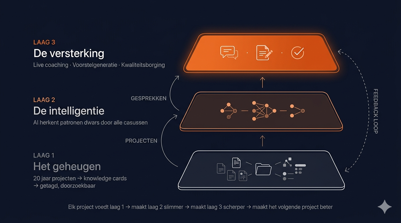 Cortex One: drie lagen met feedback loop